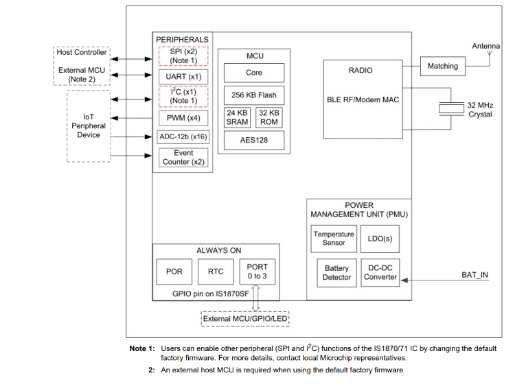 框图 - Microchip Technology IS1870/71蓝牙®低功耗SoC